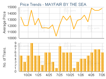 MAYFAIR BY THE SEA                       - Price Trends