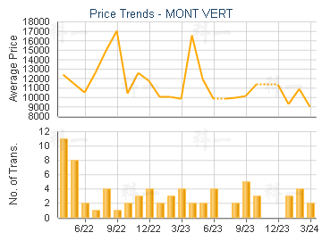 MONT VERT                                - Price Trends