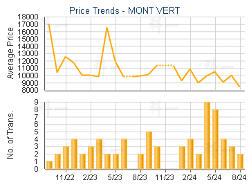 MONT VERT                                - Price Trends