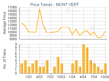 MONT VERT                                - Price Trends