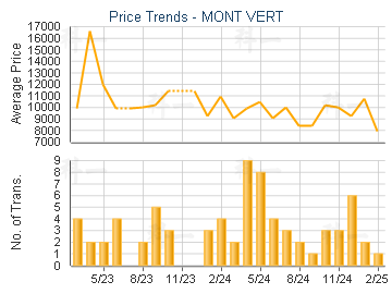 MONT VERT                                - Price Trends