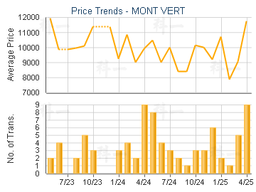 MONT VERT                                - Price Trends