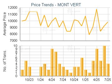 MONT VERT                                - Price Trends