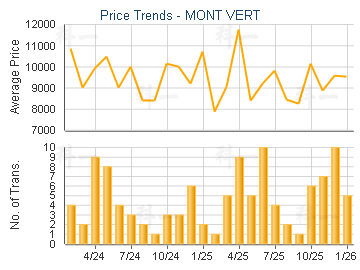 MONT VERT                                - Price Trends