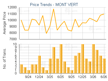 MONT VERT                                - Price Trends