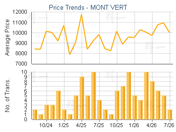 MONT VERT                                - Price Trends
