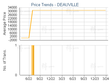 DEAUVILLE                                - Price Trends