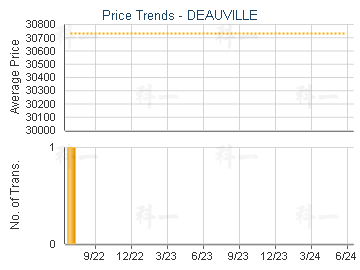DEAUVILLE - Price Trends