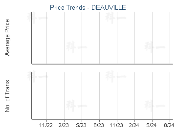 DEAUVILLE                                - Price Trends