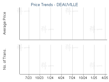 DEAUVILLE                                - Price Trends