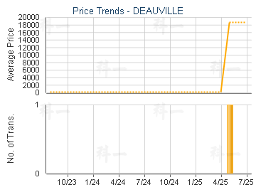 DEAUVILLE                                - Price Trends