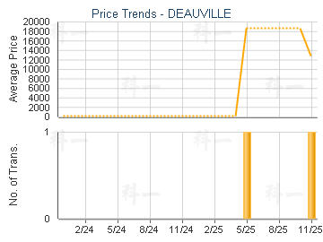 DEAUVILLE                                - Price Trends