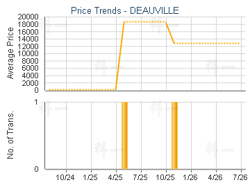 DEAUVILLE                                - Price Trends