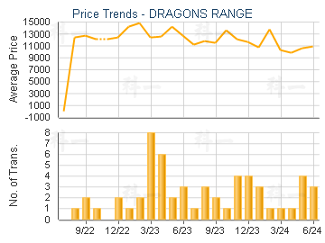 DRAGONS RANGE                            - Price Trends