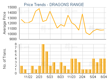 DRAGONS RANGE                            - Price Trends