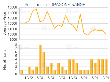 DRAGONS RANGE                            - Price Trends