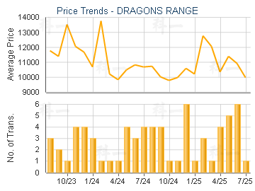 DRAGONS RANGE                            - Price Trends