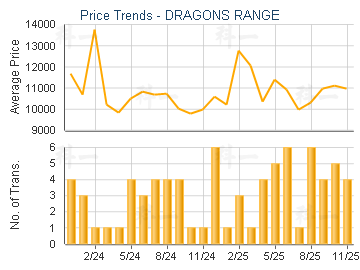 DRAGONS RANGE                            - Price Trends