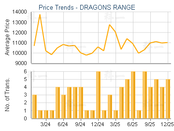 DRAGONS RANGE                            - Price Trends
