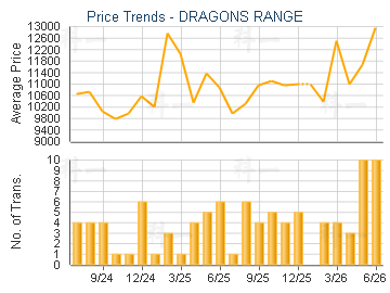 DRAGONS RANGE                            - Price Trends