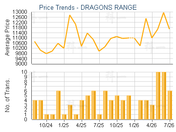 DRAGONS RANGE                            - Price Trends