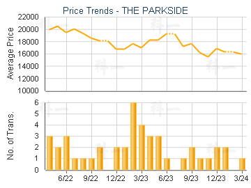 THE PARKSIDE                             - Price Trends