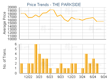 THE PARKSIDE                             - Price Trends