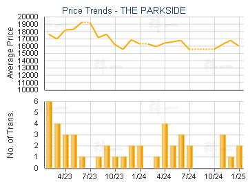 THE PARKSIDE                             - Price Trends