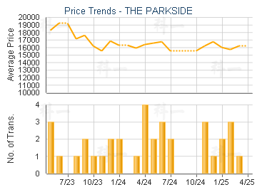THE PARKSIDE                             - Price Trends