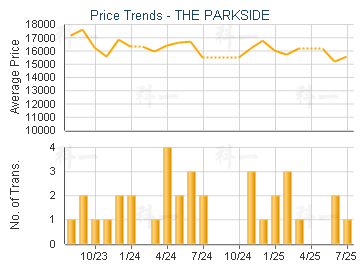 THE PARKSIDE                             - Price Trends