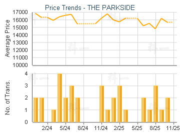 THE PARKSIDE                             - Price Trends