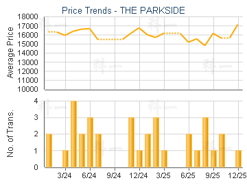 THE PARKSIDE                             - Price Trends