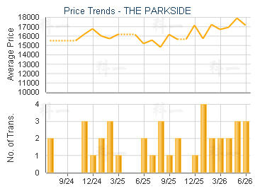 THE PARKSIDE                             - Price Trends