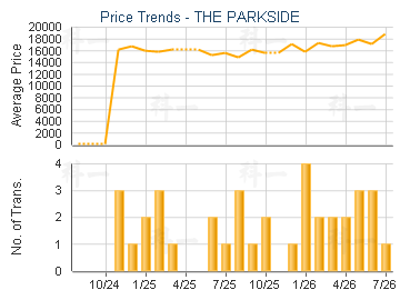 THE PARKSIDE                             - Price Trends