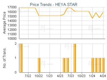 HEYA STAR                                - Price Trends