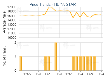 HEYA STAR                                - Price Trends