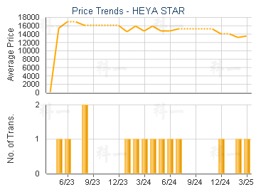 HEYA STAR                                - Price Trends
