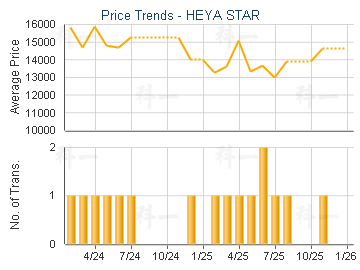 HEYA STAR                                - Price Trends