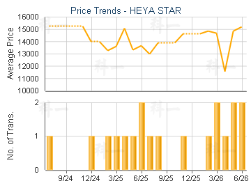 HEYA STAR                                - Price Trends