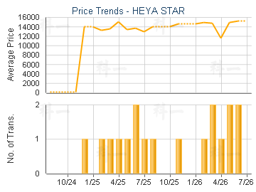 HEYA STAR                                - Price Trends