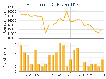 CENTURY LINK                             - Price Trends
