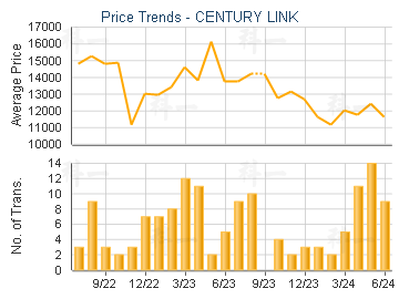 CENTURY LINK                             - Price Trends