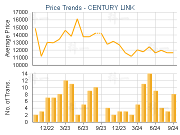 CENTURY LINK                             - Price Trends