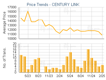 CENTURY LINK                             - Price Trends