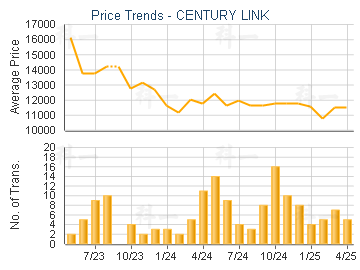 CENTURY LINK                             - Price Trends