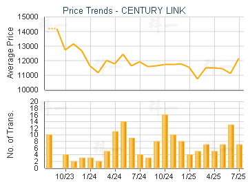 CENTURY LINK                             - Price Trends