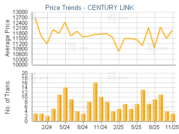 CENTURY LINK                             - Price Trends