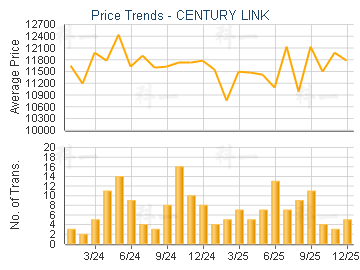 CENTURY LINK                             - Price Trends