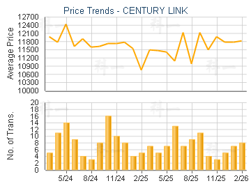 CENTURY LINK                             - Price Trends