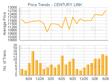 CENTURY LINK                             - Price Trends